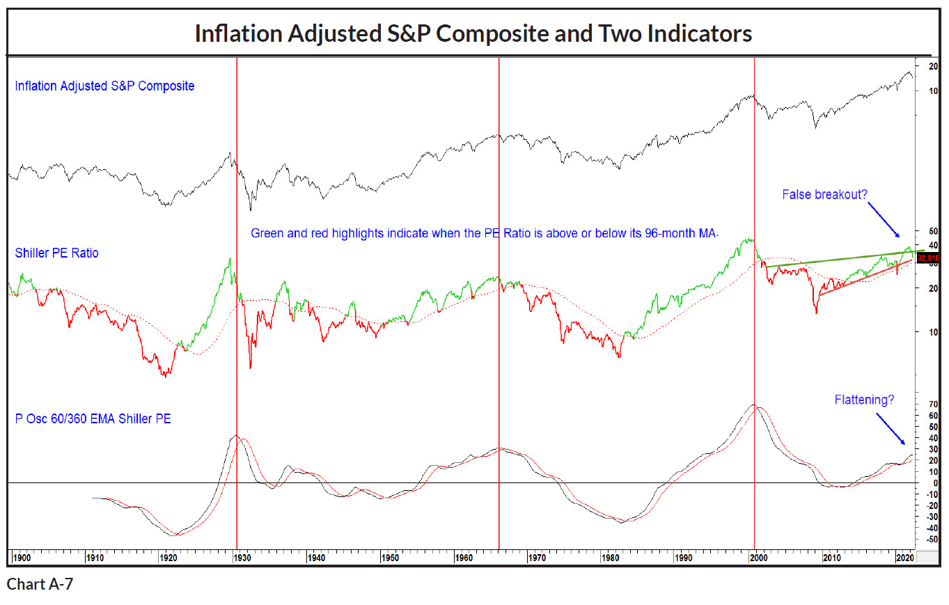 20220625 07 Inflation Adjusted S&P Composite and Two Indicators